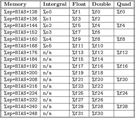 \begin{figure}\begin{ttfamily}
\begin{center}
\begin{tabular}{\vert\vert l\vert ...
...f31& \%f30& \\ \hline
\hline
\end{tabular}\end{center}\end{ttfamily}\end{figure}